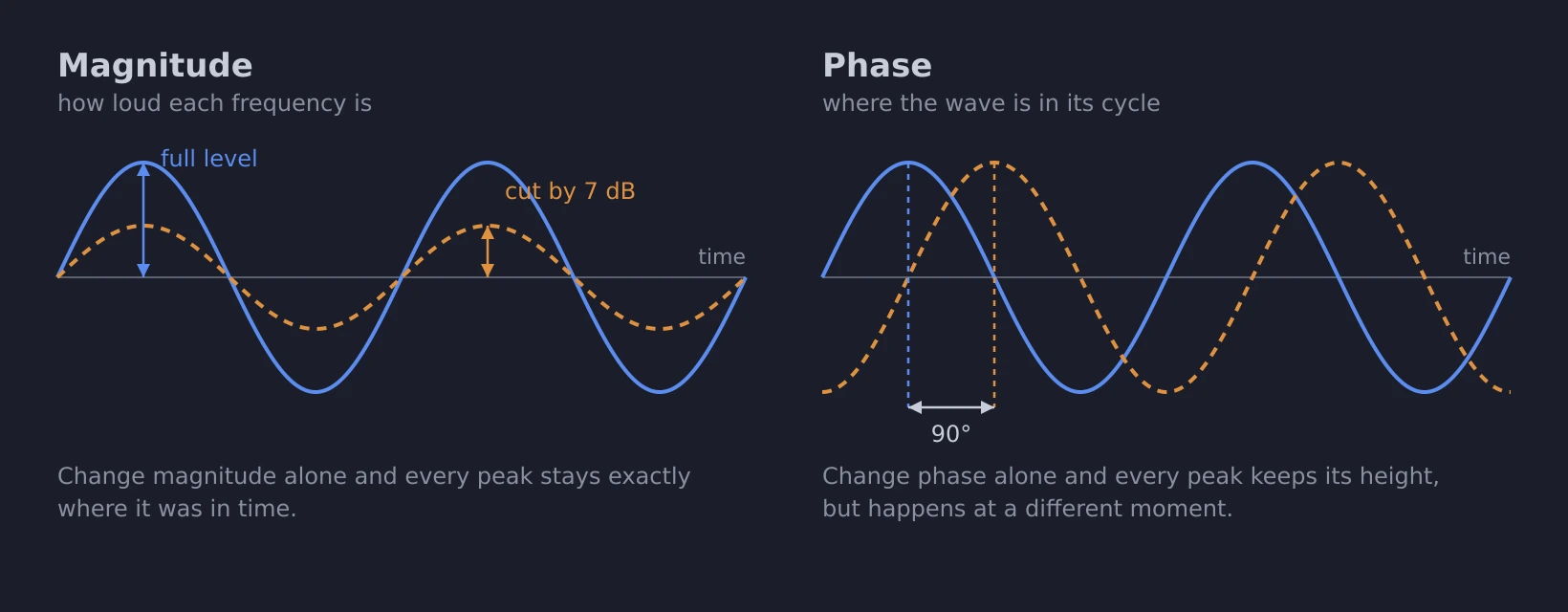 A sine wave shown twice: once reduced in level with its peaks at the same instants, and once at full level with its peaks moved a quarter of a cycle later