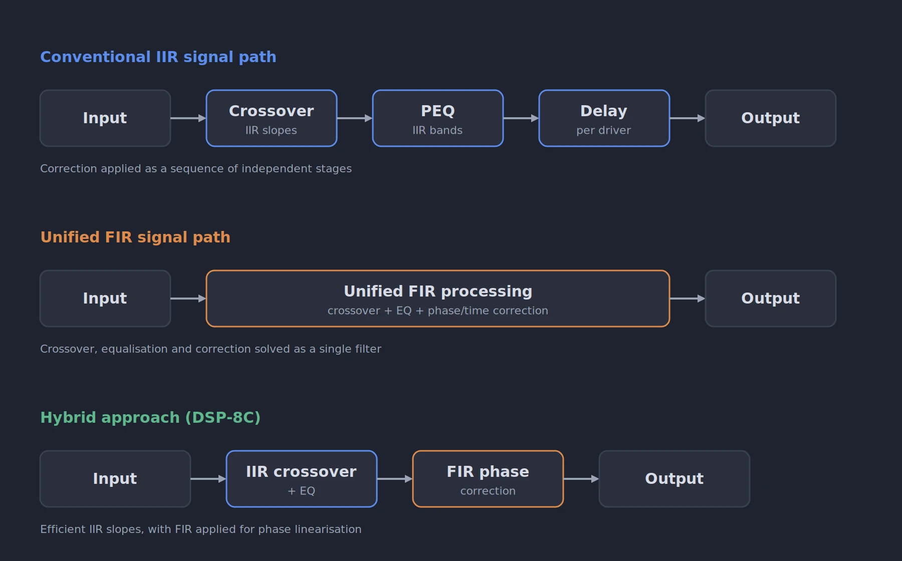 Signal path comparison: sequential IIR stages versus a unified FIR processing block versus a hybrid IIR-plus-FIR approach