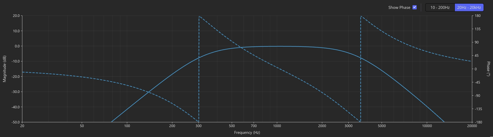 Linkwitz-Riley 24 dB/octave bandpass crossover at 330 Hz and 3300 Hz, showing magnitude and the associated IIR phase rotation
