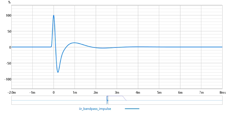 Impulse response of the IIR bandpass crossover: causal, asymmetric, with a decaying tail