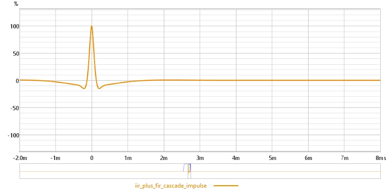 Impulse response of the IIR bandpass with FIR phase correction: symmetrical around the peak, with pre-ringing