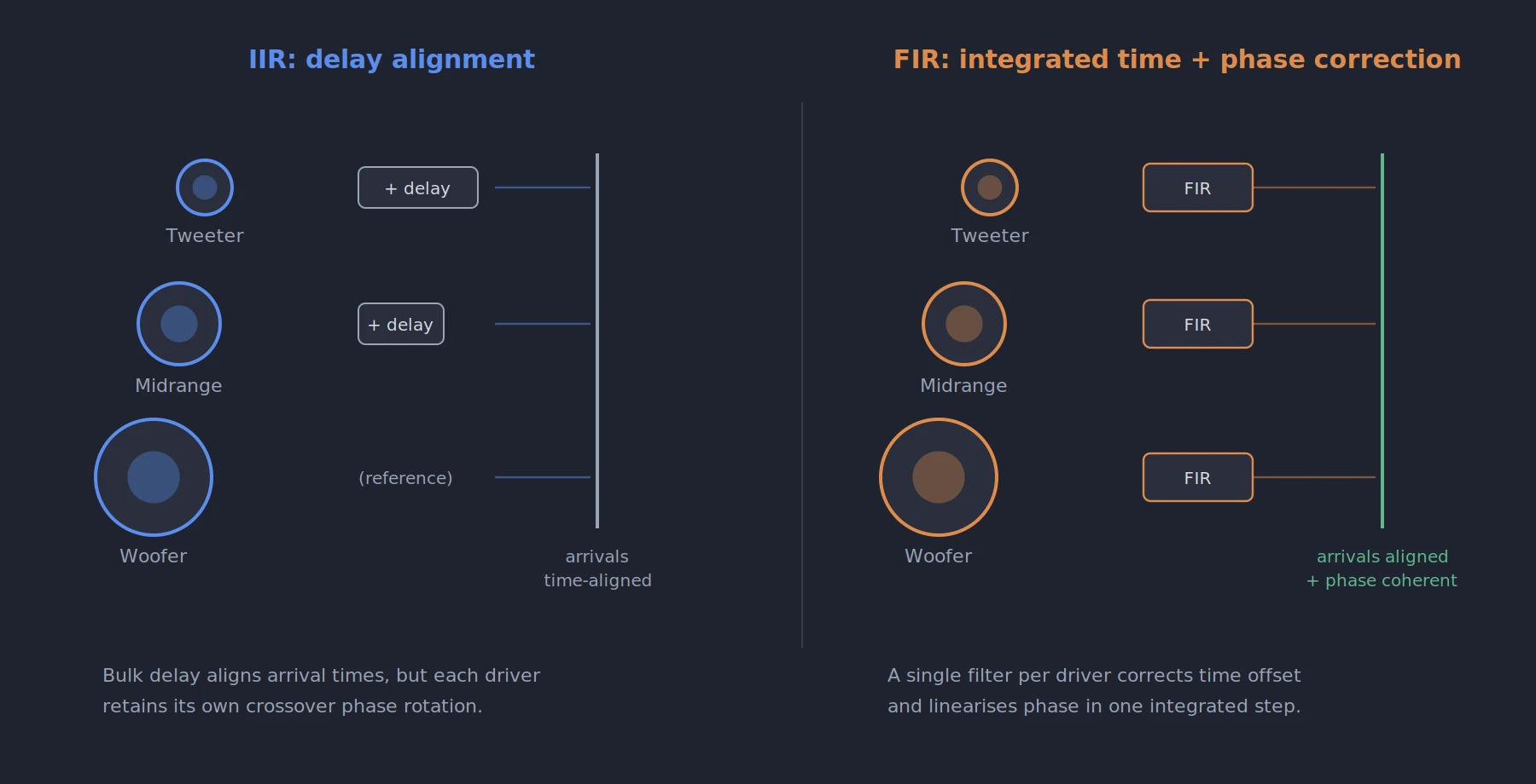 Driver alignment comparison: IIR bulk delay alignment versus FIR integrated time and phase correction in a three-way speaker