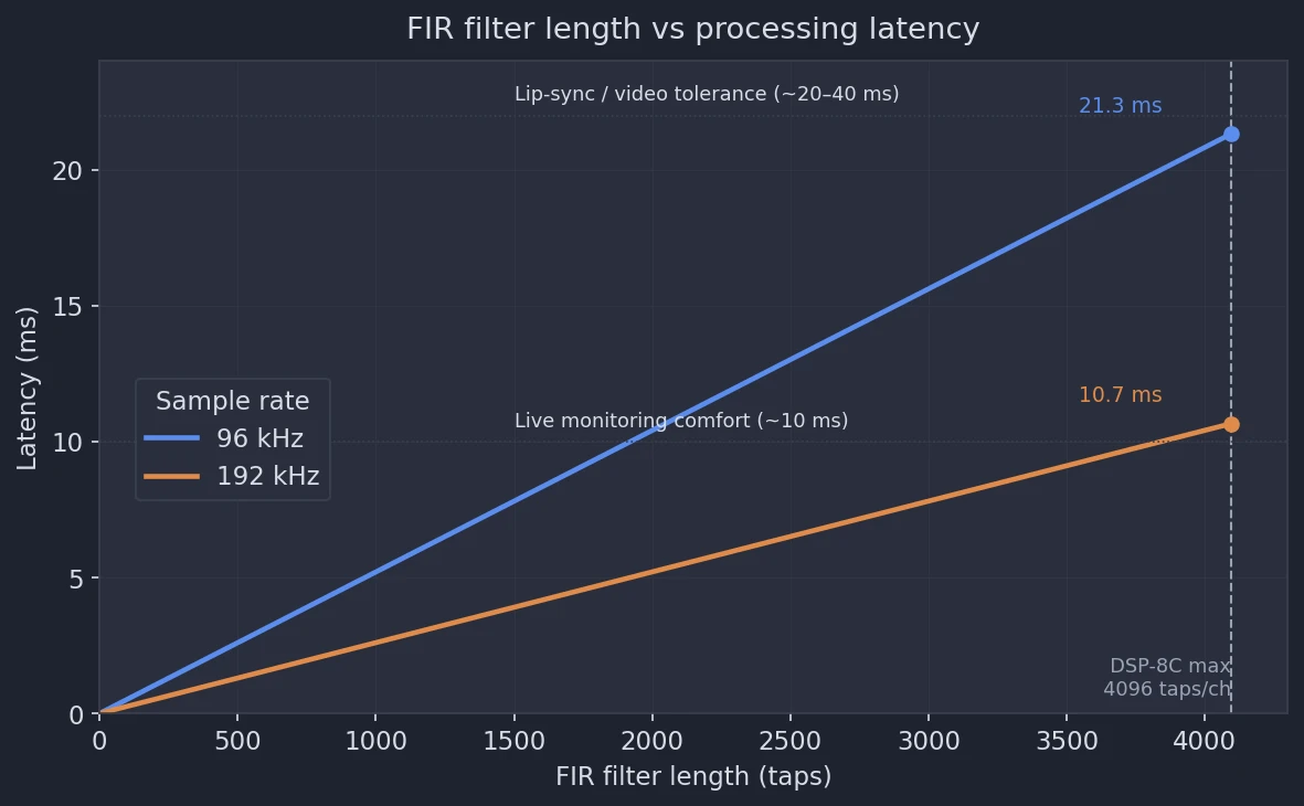 FIR filter length versus latency at 96 kHz and 192 kHz, with reference thresholds for live monitoring and video synchronisation