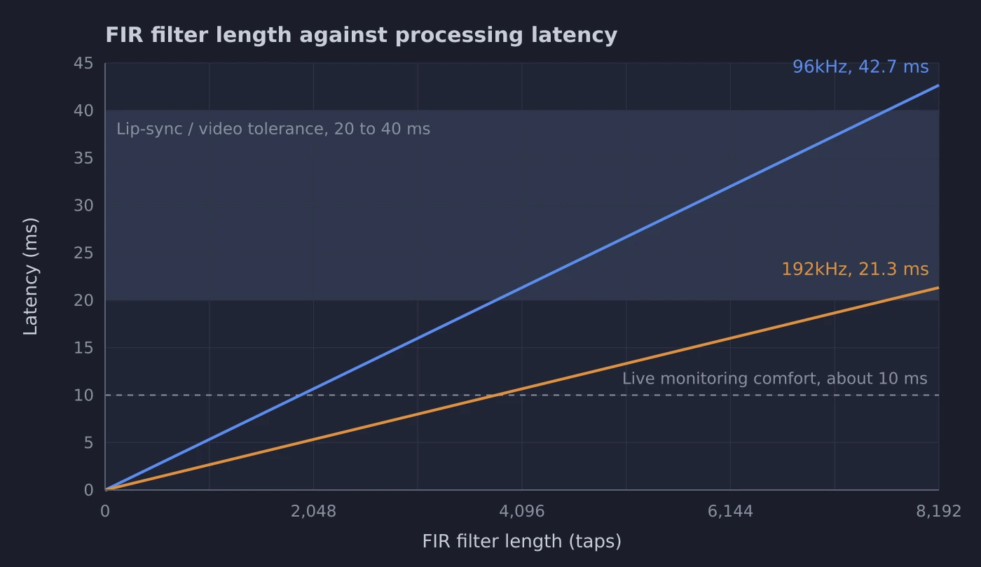 FIR filter length against processing latency at 96kHz and 192kHz, with the live monitoring and lip-sync thresholds marked