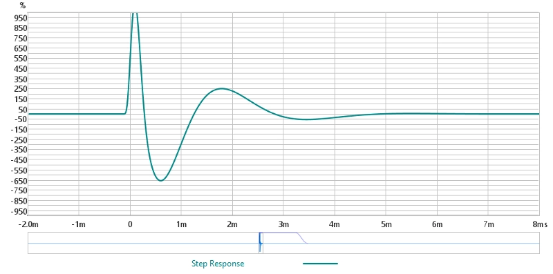 Step response of the IIR bandpass crossover: sharp asymmetric rise and decaying ringing