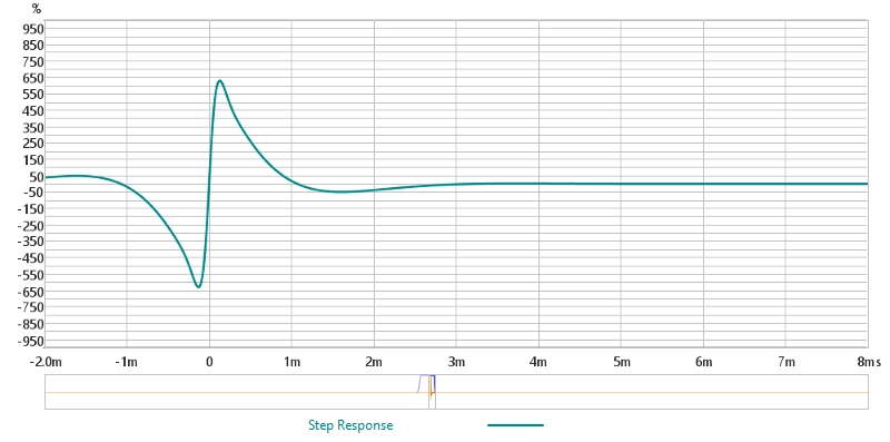 Step response of the IIR bandpass with FIR phase correction: symmetrical about the centre with pre- and post-arrival ringing